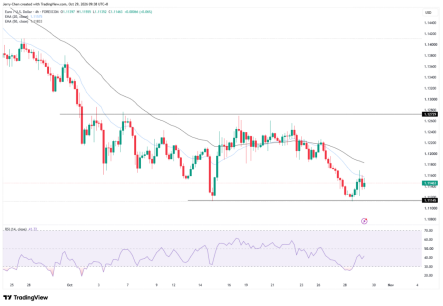 图：EURUSD 4小时 来源：TradingView