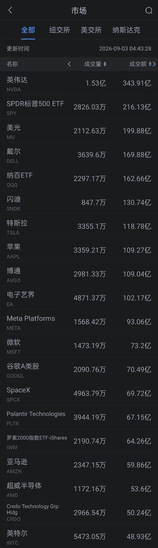 9月3日美股成交额前20：戴尔大涨15% 大幅上调全年营收预期