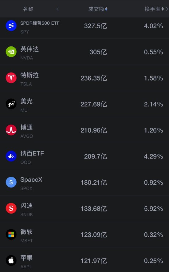 9月4日美股成交额前20：Snowflake领涨AI应用软件 特斯拉、SpaceX均大涨超5%（配图1）