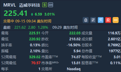 美股异动 | 费城半导体指数反弹逾1%，AMD、英特尔升近2%，迈威尔科技升逾3%