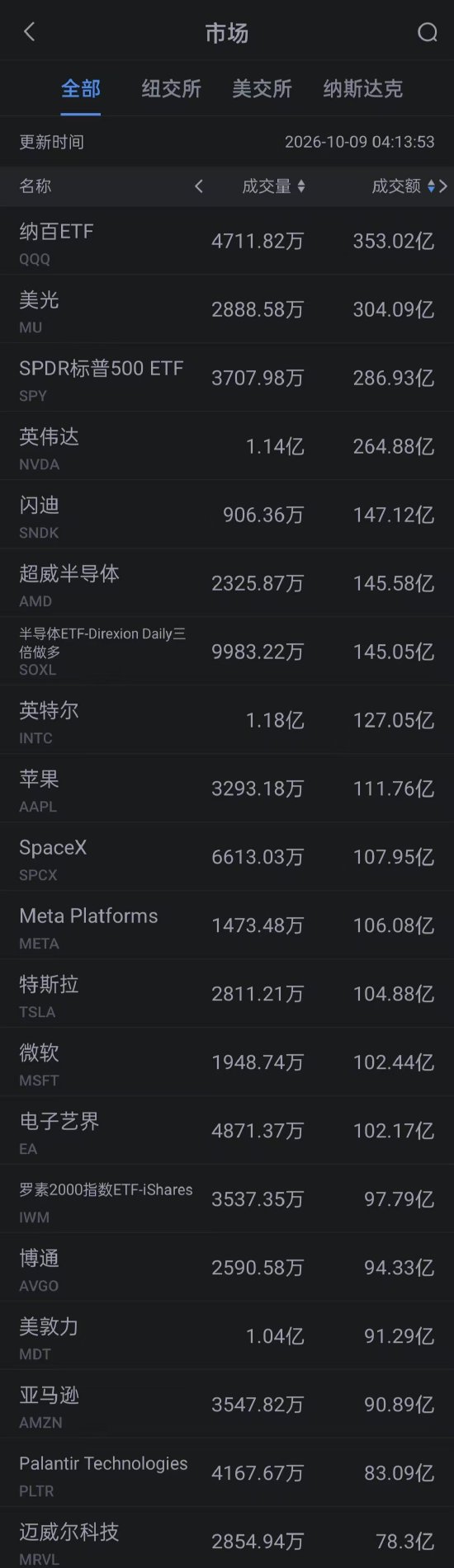 10月9日美股成交额前20：苹果涨超1% 将于10月13日在纽约举行名为“欢迎回家”的产品发