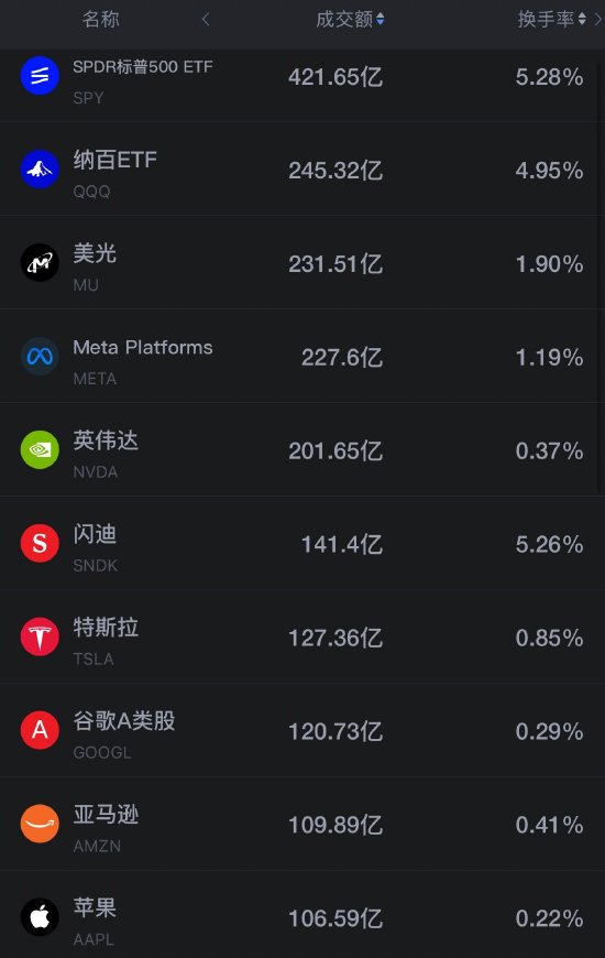9月24日美股成交额前20：美光跌超2% 科技股承压 宏碁CEO警告“存储荒”不会持续太久（配图1）