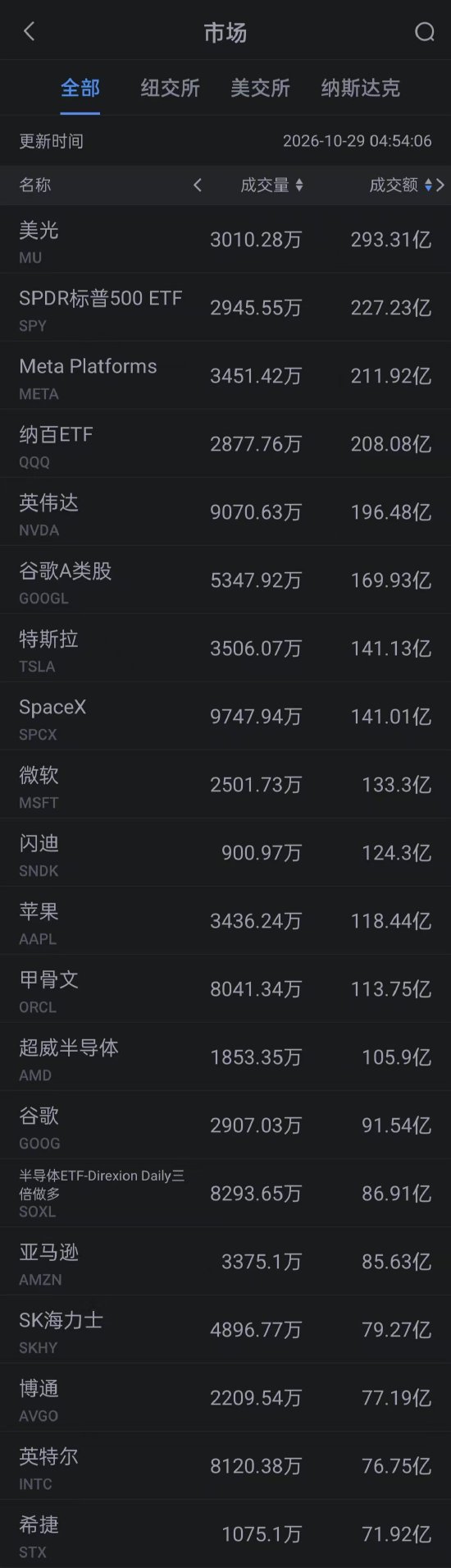 10月29日美股成交额前20：甲骨文涨超10% 高管在投资者日发布乐观业绩预期
