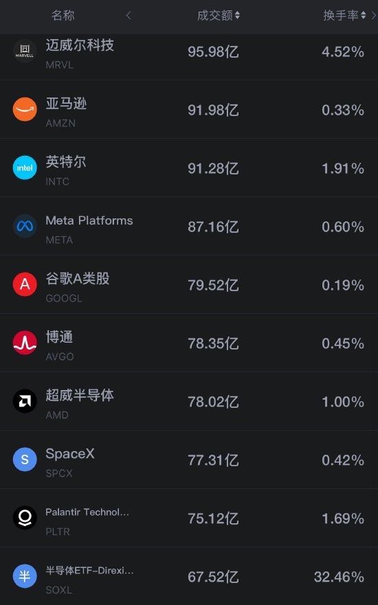 8月28日美股成交前20：英伟达大涨约9%领涨纳指 赛富时涨超22%（配图2）