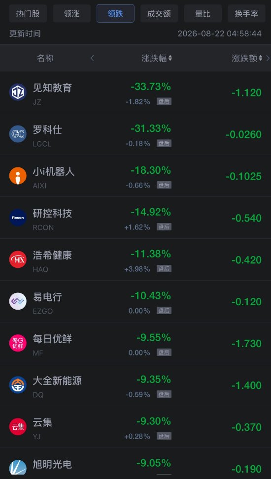 8月22日热门中概股多数上涨，网易涨6.98%，阿里巴巴跌8.57%（配图2）
