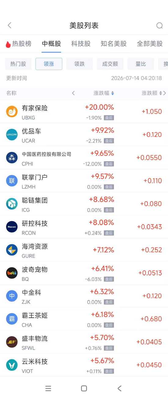 7月14日热门中概股多数下跌 蔚来涨3.14%，台积电跌2.88%