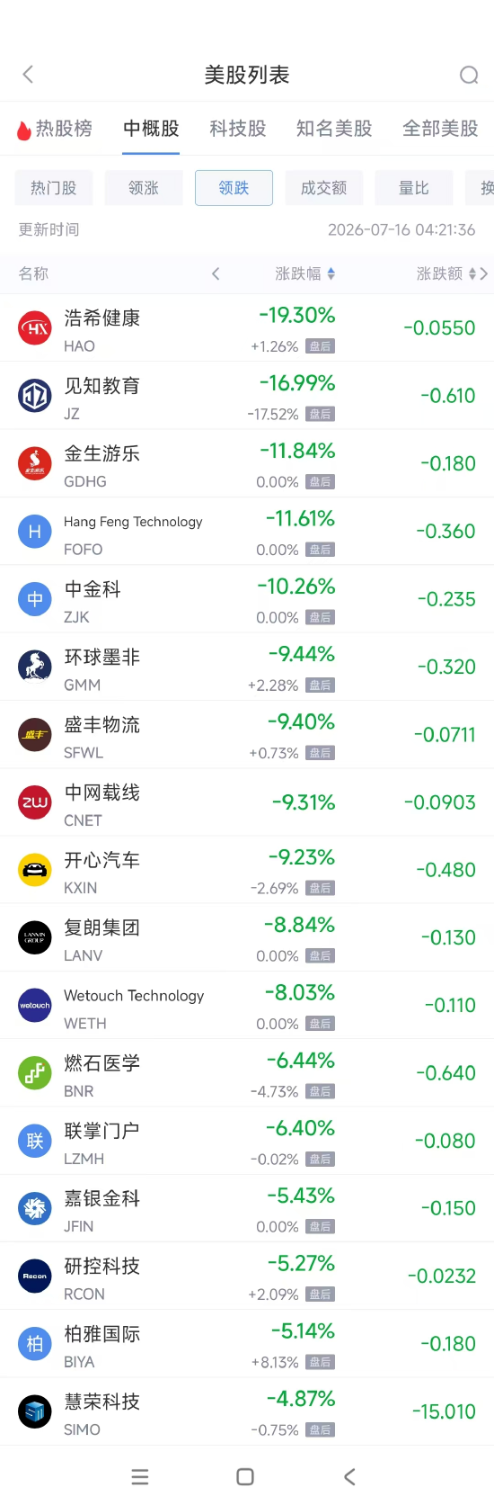 7月16日热门中概股多数上涨 阿里巴巴涨4.79%，拼多多涨2.18%（配图2）