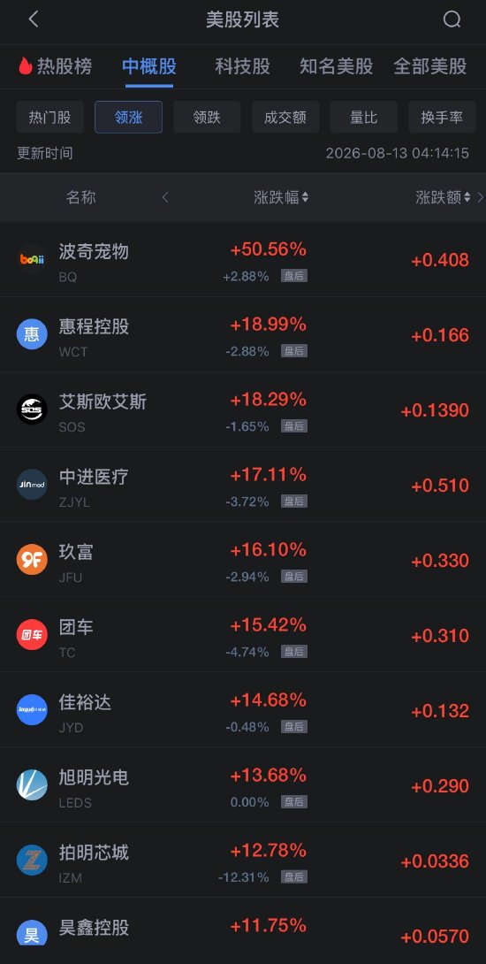 8月13日热门中概股多数下跌，台积电涨1.66%，阿里巴巴跌约2%（配图1）