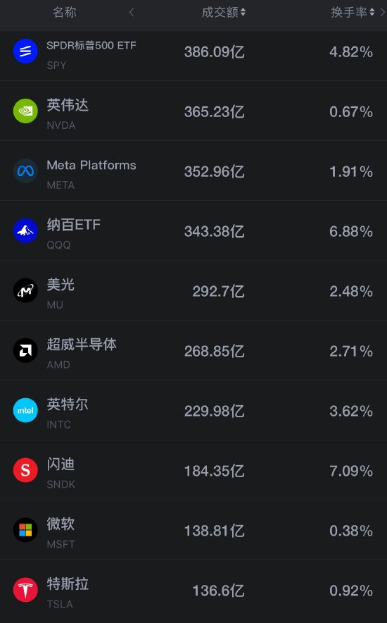 9月22日美股成交前20：智能体Muse引爆AI行情 Meta大涨11.43% CPU生产商AMD大涨近10%（配图1）
