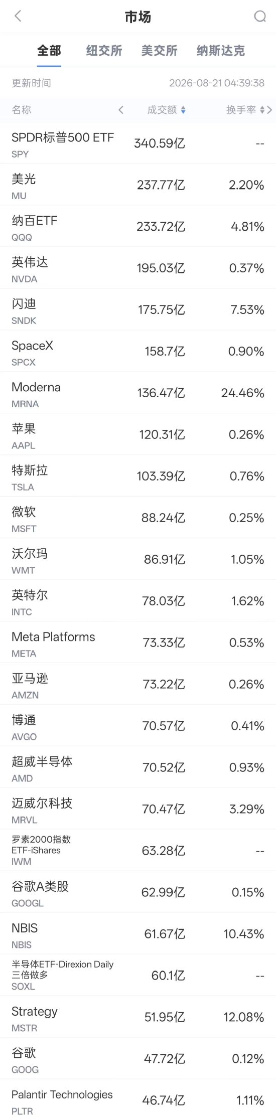 8月21日美股成交额前20：美光收涨3.97%，公司宣布成立Micron Research Labs，计划未来