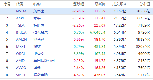 美股异动 | 甲骨文逆势涨超3%再创历史新！AI芯片股集体回调