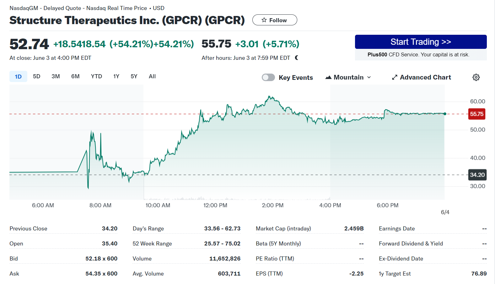3个月减重7%！硕迪生物携口服减肥药来“踢馆” 股价大涨超54% ...