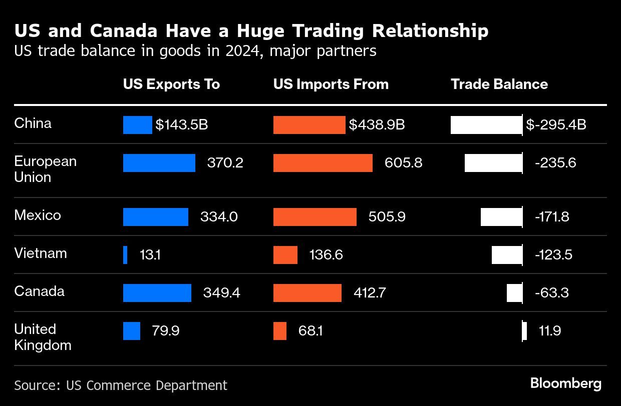 US and Canada Have a Huge Trading Relationship | US trade balance in goods in 2024, major partners