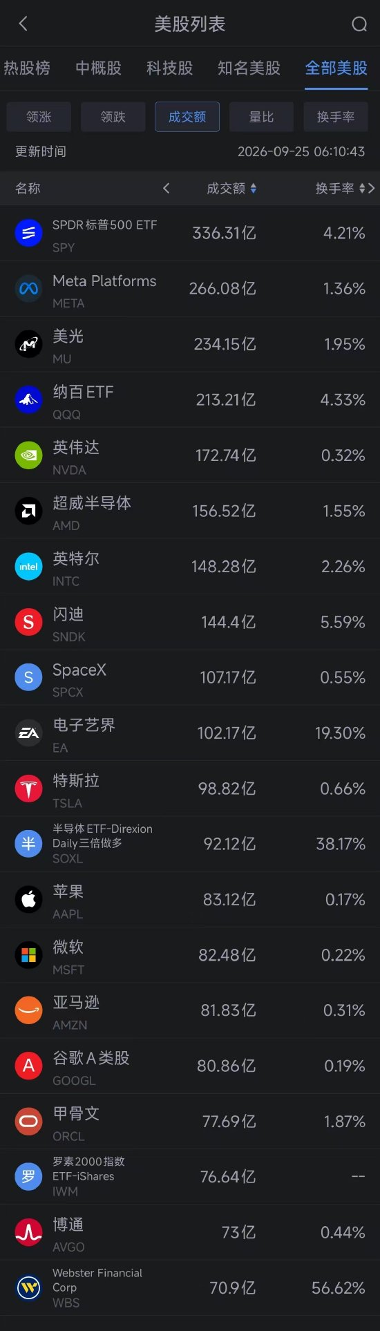 （截图来自新浪财经APP 行情-美股-股票市场板块 左滑更多数据）下载新浪财经APP