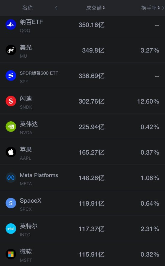 8月19日美股成交额前20：存储板块大跌 美银分析师称英伟达存在折价（配图1）