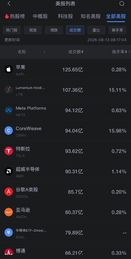 8月13日美股成交额前20：费城半导体指数涨超2% 存储板块普涨（配图2）