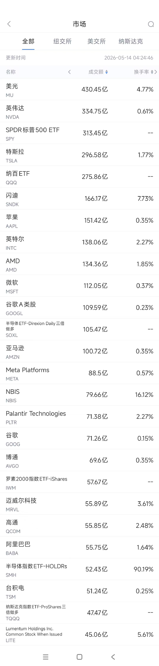 5月14日美股成交额前20：美光市值突破9000亿美元