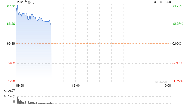 台积电市值突破1万亿美元 摩根士丹利料该公司上调营收展望