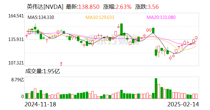 中国金龙指数涨超2% 这只中概股一度大涨超146%！英伟达市值大增超6300亿元 Meta录得20 ...