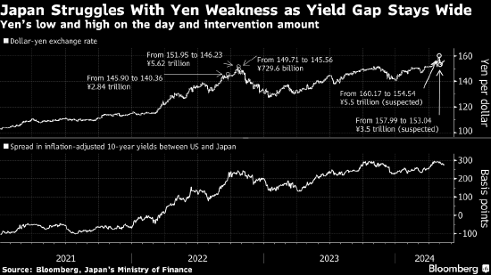 美国银行策略师：美国若介入提振日元的干预行动会带来全球性风险 ...