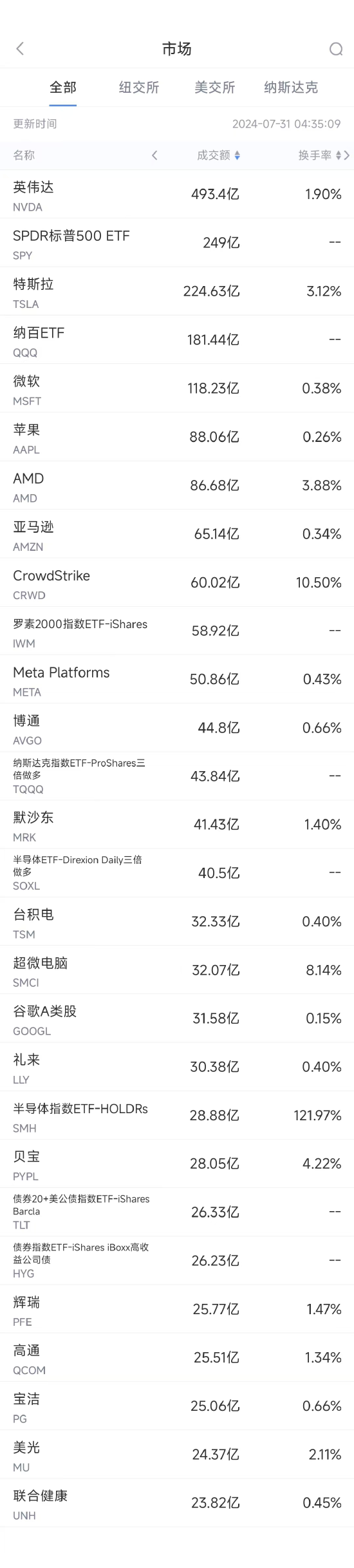 7月30日美股成交额前20：CrowdStrike遭达美航空索赔，股价再度下挫 ...