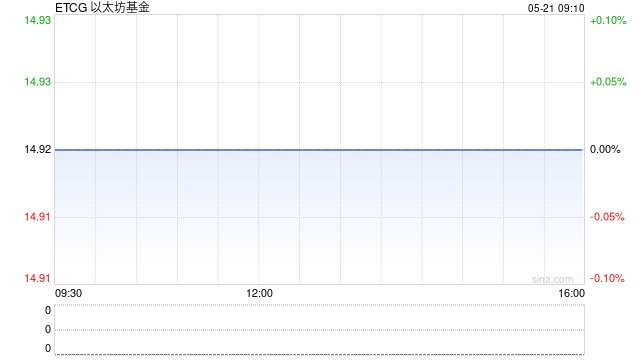 消息称以太坊ETF本周获批 价格创下两个月来新高