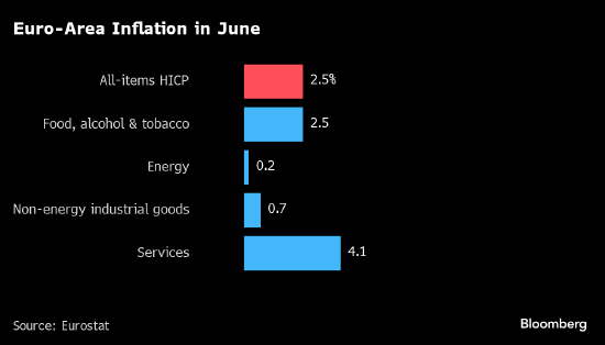 欧元区通胀放缓 但拉加德在利率问题上不想操之过急