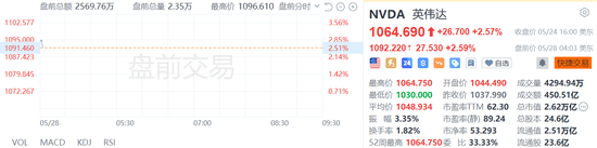 英伟达盘前大涨近3%