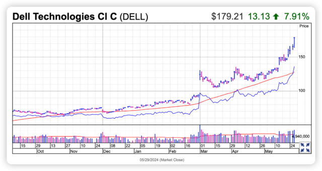 财报前夜，戴尔逆市大涨创新高，“AI新宠”深孚众望