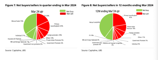 印度股市击鼓传花：海外投资者大规模卖，国内散户净买入额创2021年最高 ...