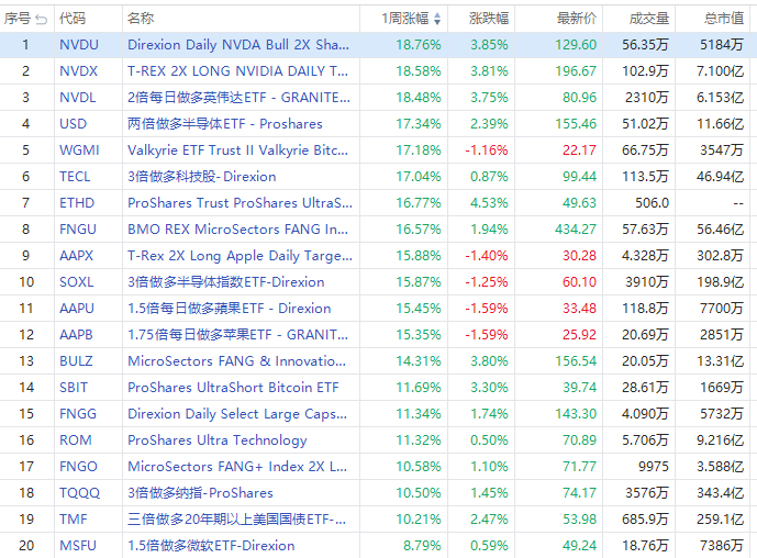 ETF周报 | 科技股涨疯了！英伟达股价连升八周，NVDX周内狂飙逾18% ...