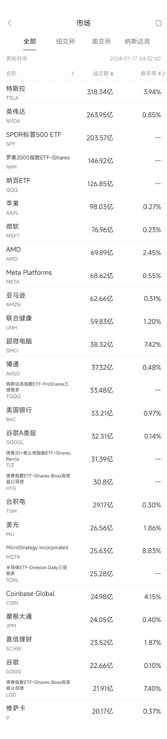 7月16日美股成交额前20：马斯克支持特朗普竞选 称将每月捐款4500万美元 ...