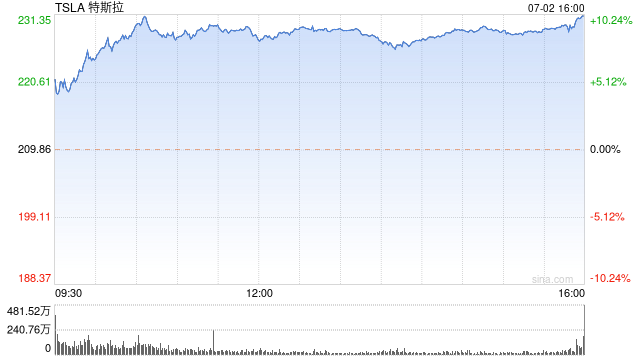特斯拉股价受交付量推动走高 马斯克净资产一天增加100亿美元 ...
