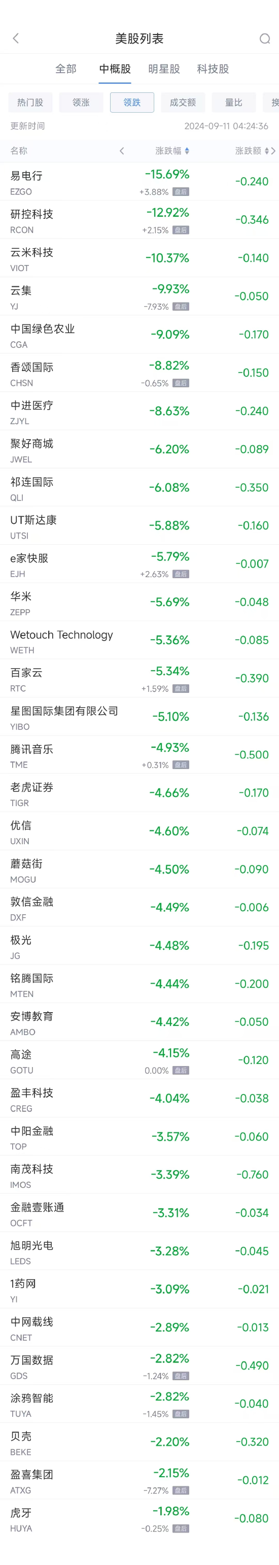 周二热门中概股涨跌不一 阿里巴巴涨2.9%，腾讯音乐跌4.9%（配图2）