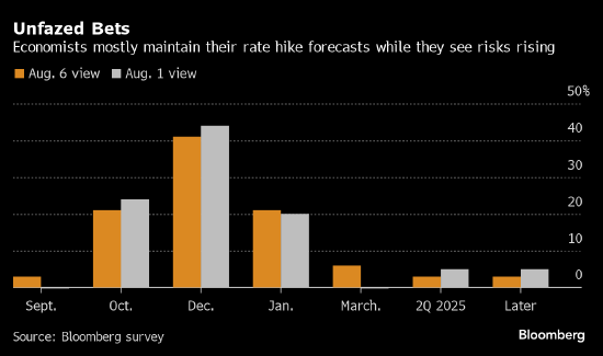 尽管市场剧烈动荡 观察人士对日本央行利率路径的看法保持不变 ...