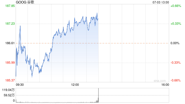 谷歌母公司Alphabet CEO皮查伊出售22500股股票 进账420万美元