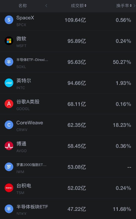 10月20日美股成交额前20：存储板块反弹领涨 闪迪涨超5% 美光将举办技术网络研讨会（配图2）