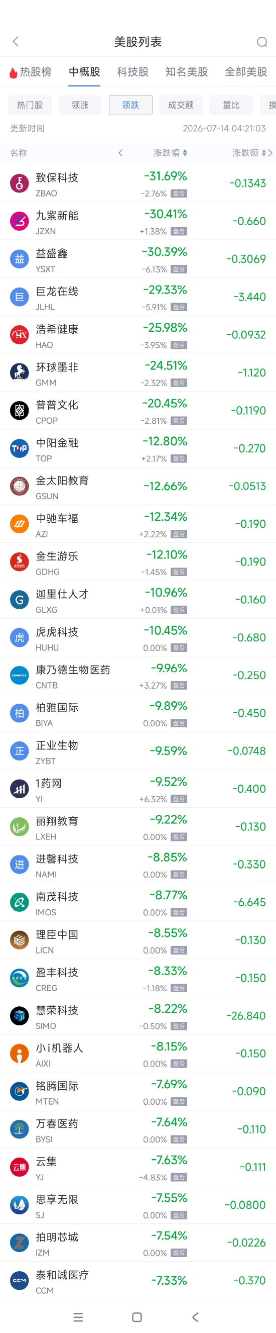 7月14日热门中概股多数下跌 蔚来涨3.14%，台积电跌2.88%（配图2）