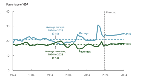 上调27%！CBO再度拉响警报：今年美国预算赤字预计接近2万亿美元 ...