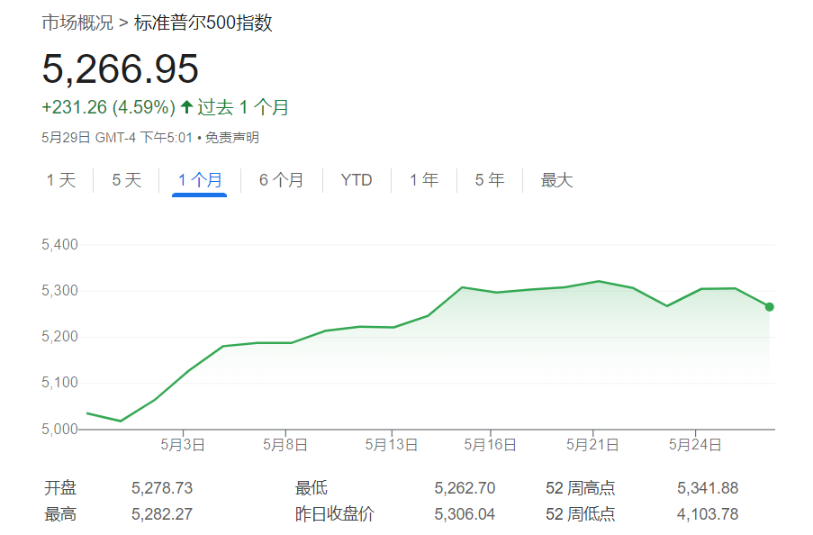 美股6月何去何从？知名分析师：存在五大催化剂，还能涨4%！ ...