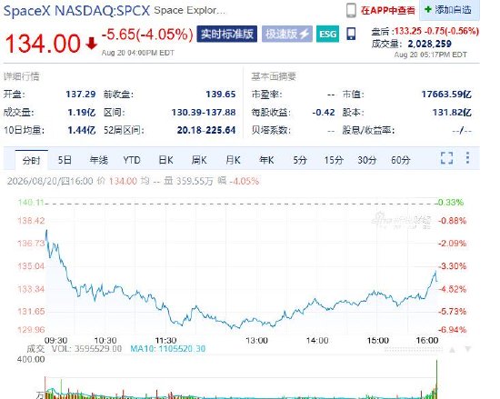 8月21日外盘头条：贝森特称美国大概率不会重启大规模对伊作战 沃尔玛股价重挫超9%（配图4）