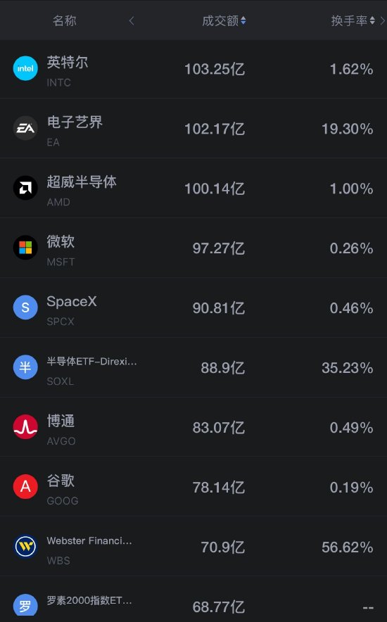 9月24日美股成交额前20：美光跌超2% 科技股承压 宏碁CEO警告“存储荒”不会持续太久（配图2）