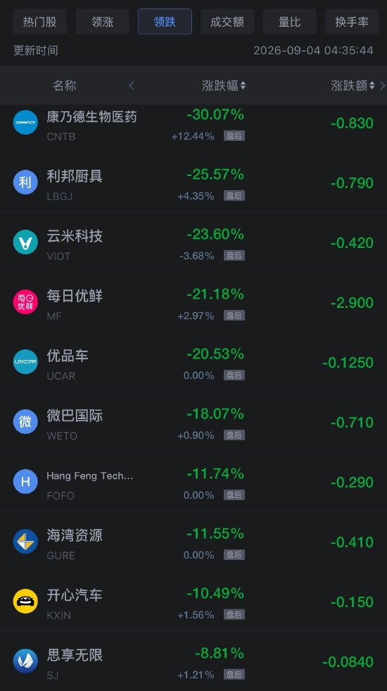 9月4日热门中概股涨跌不一，禾赛科技涨超11%，携程跌超5%（配图2）