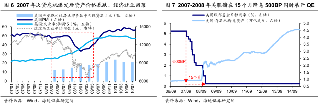 历次美联储降息对资产价格的影响（配图5）