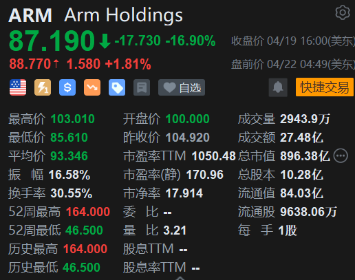 Arm反弹约2% 传公司将在马来西亚发展集成电路业务