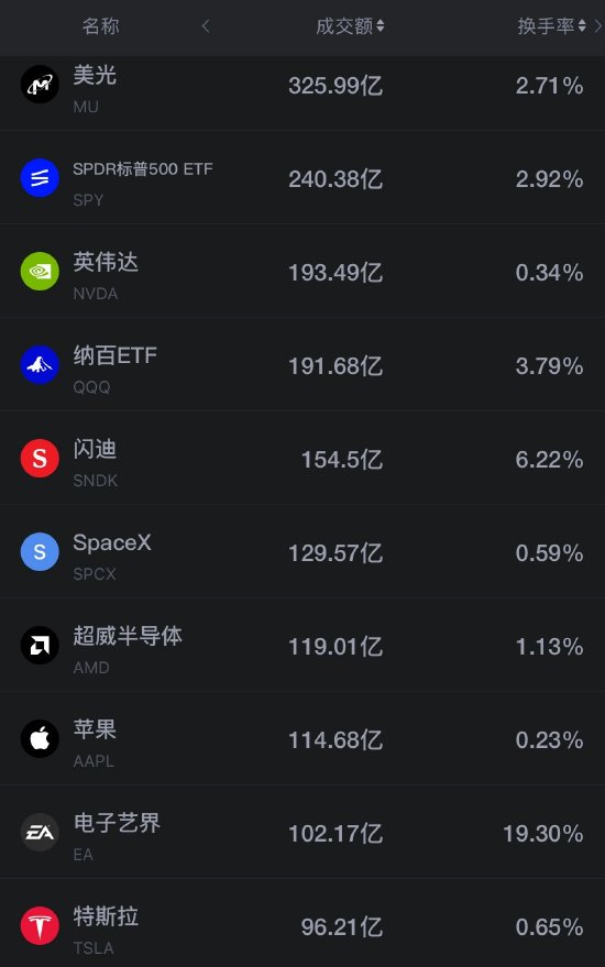 10月8日美股成交额前20：美光涨超4%，闪迪涨约2%，存储芯片在前一交易日大幅下挫后回 ...