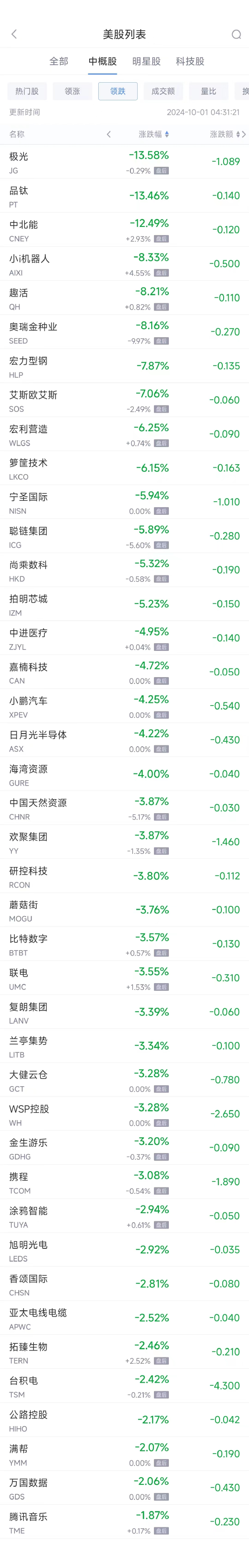 周一热门中概股收盘涨跌不一 纳斯达克中国金龙指数9月上涨约30%（配图2）