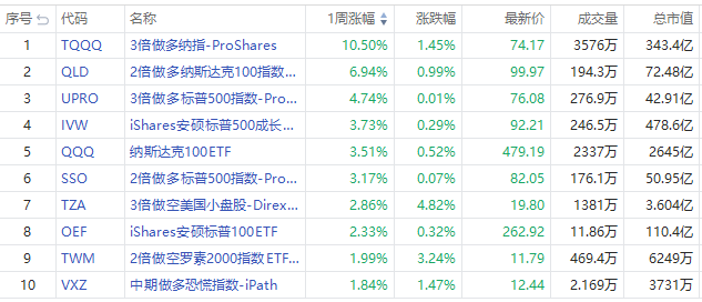 ETF周报 | 科技股涨疯了！英伟达股价连升八周，NVDX周内狂飙逾18%（配图2）