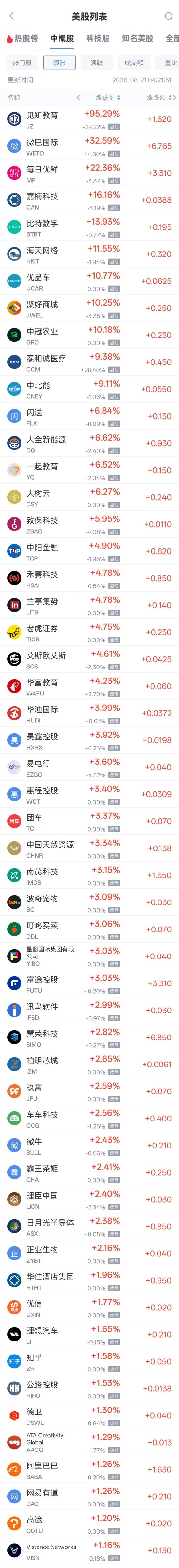 8月21日热门中概股多数下跌，纳斯达克中国金龙指数（HXC）跌1.15%。（配图1）