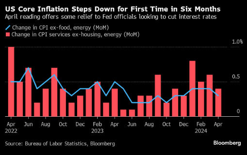 美国通胀六个月来首次降温 给希望今年降息的美联储官员吃了颗定心丸 ...